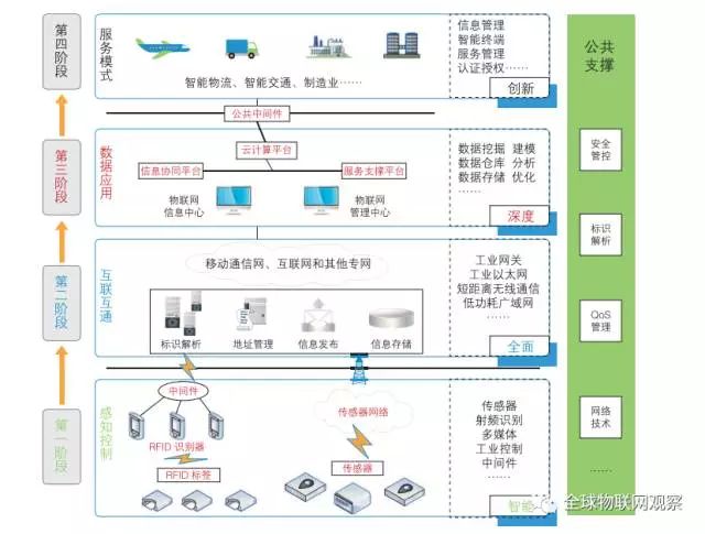 工业物联网应用